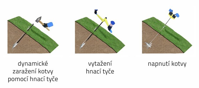 Princip zemních kotev